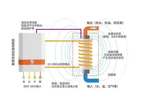 電磁加熱器與紅外線加熱相比哪種更好？
