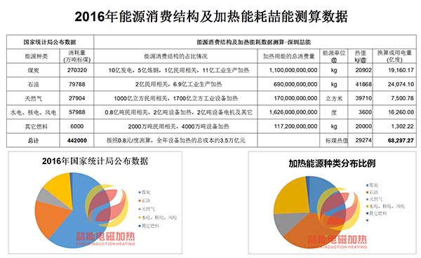2016年能源消費結構及熱能數(shù)據(jù)