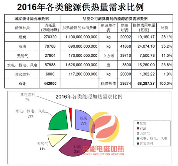 2016年各類能源消費數(shù)據(jù)