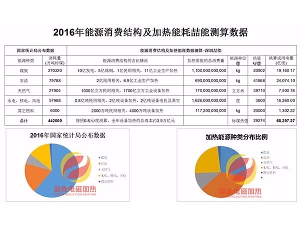 節(jié)能電磁加熱:為什么說電磁加熱會(huì)迎來市場井噴？
